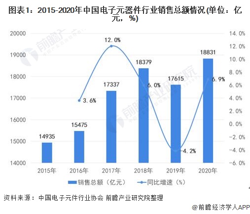 BBIN2022年中国电子元器件行业市场规模及发展前景分析 预计到2025年销售规模近25万亿【组图】