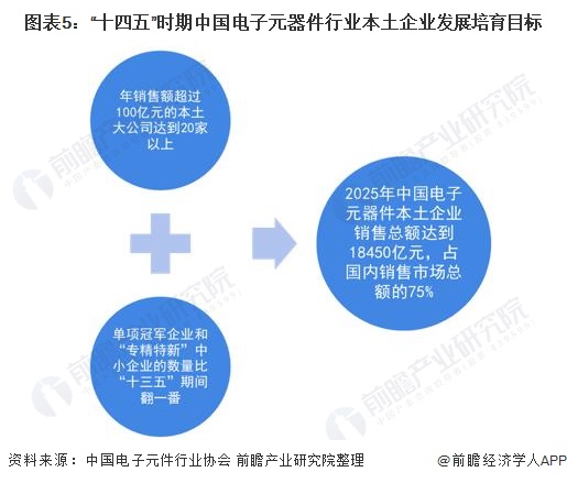 BBIN2022年中国电子元器件行业市场规模及发展前景分析 预计到2025年销售规模近25万亿【组图】(图5)
