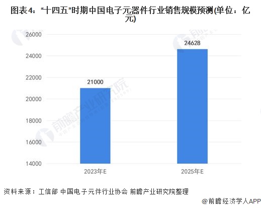 BBIN2022年中国电子元器件行业市场规模及发展前景分析 预计到2025年销售规模近25万亿【组图】(图4)
