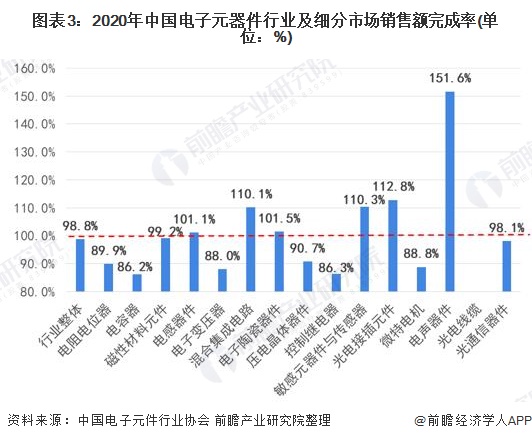 BBIN2022年中国电子元器件行业市场规模及发展前景分析 预计到2025年销售规模近25万亿【组图】(图3)