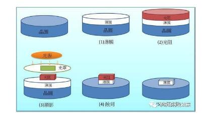 半导体行BBIN业是做什么的_谁是中国半导体龙头(图5)