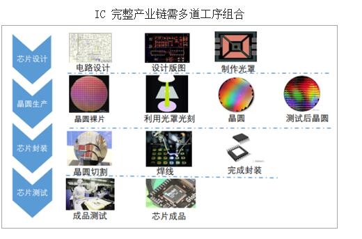 半导体行BBIN业是做什么的_谁是中国半导体龙头(图6)