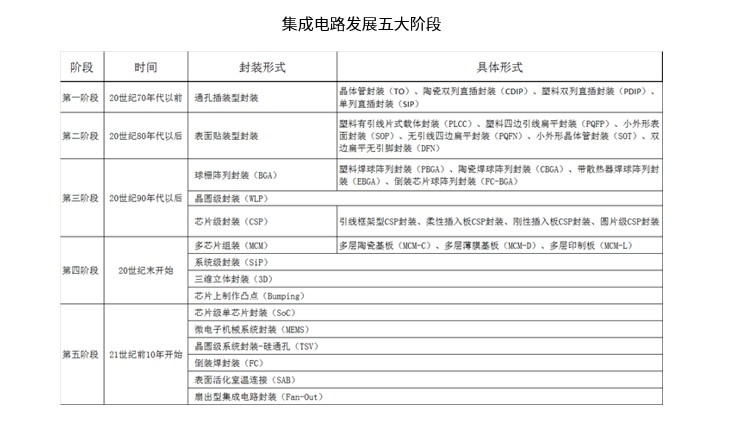 BBIN中国半导体三大核心环节哪个最接近世界级？