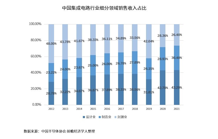 BBIN中国半导体三大核心环节哪个最接近世界级？(图2)