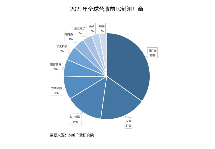 BBIN中国半导体三大核心环节哪个最接近世界级？(图3)