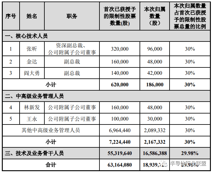中芯国际：股票激励！最高超千BBIN万。(图1)