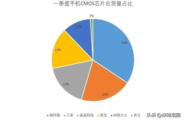 BBIN半导体之3：中国领先的CMOS图像传感器芯片企业千亿市值(图6)