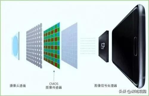 BBIN半导体之3：中国领先的CMOS图像传感器芯片企业千亿市值(图4)