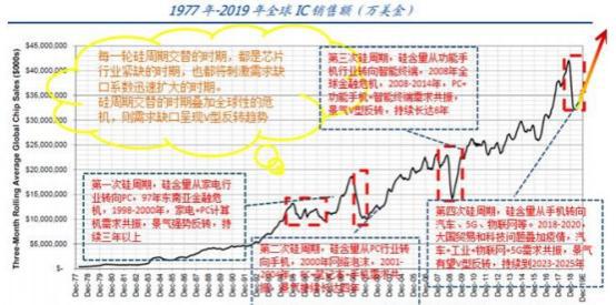 BBIN芯片四十年历史总结 三次大周期独特规律(图4)