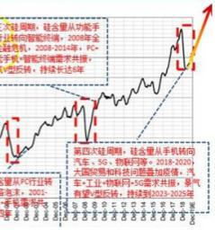 BBIN芯片四十年历史总结 三次大周期独特规律(图6)