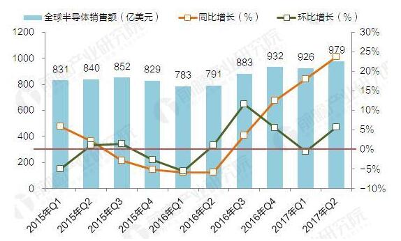 半导体属于什BBIN么行业(图3)