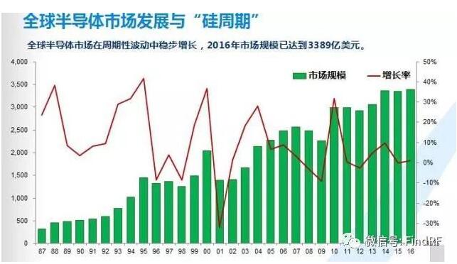 半导体属于什BBIN么行业(图4)