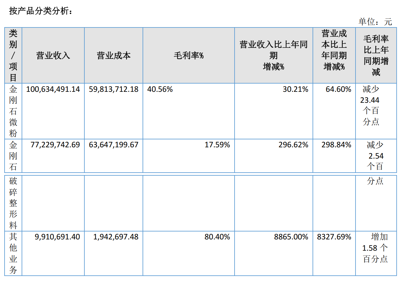 第三代半导体或催生金刚石需求 惠丰钻石上半年净利BBIN增超五成