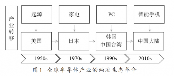 半导体产业下BBIN次革命瀑布谁是黑马？