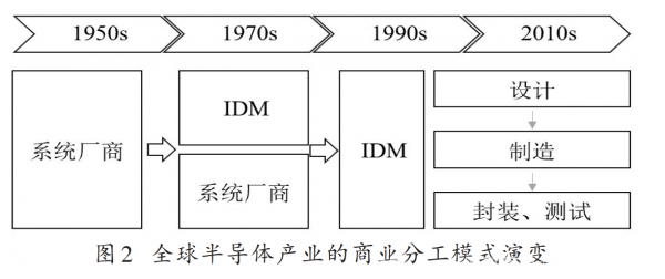 半导体产业下BBIN次革命瀑布谁是黑马？(图2)