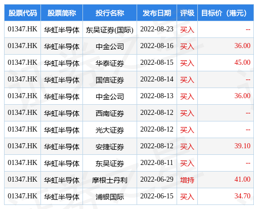 BBIN开源证券：上调华虹半导体