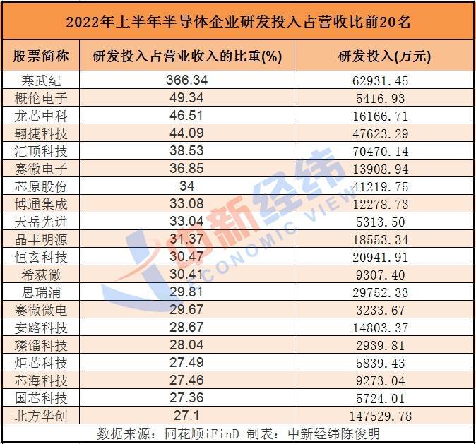 BBIN半导体中报：中芯国际最“吸金”寒武纪“死‍磕”研发多公司因消费疲软业绩承压(图2)