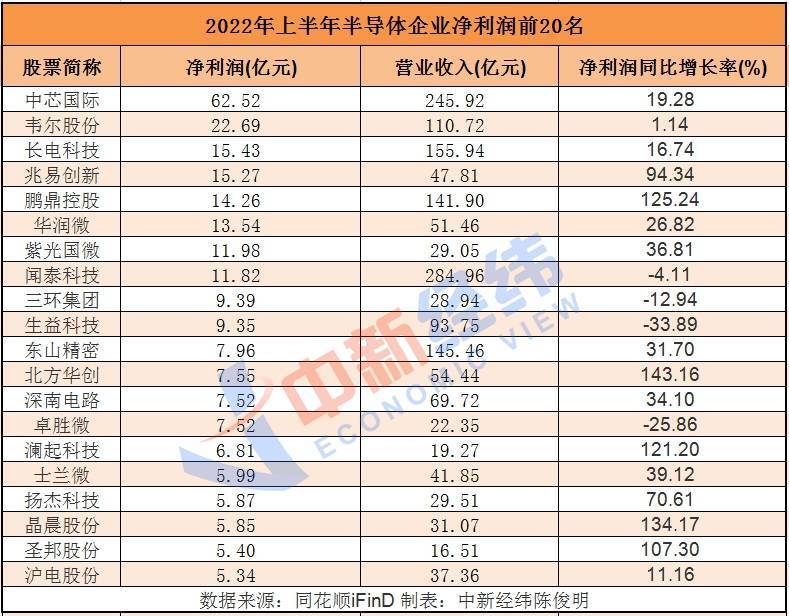 BBIN半导体中报：中芯国际最“吸金”寒武纪“死‍磕”研发多公司因消费疲软业绩承压