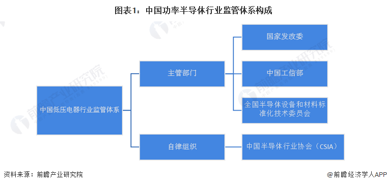 2022年中国功率半导体行业发展监管环境分析 标准化建设为行业监管主旋律【组图】BBIN