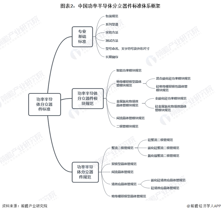 2022年中国功率半导体行业发展监管环境分析 标准化建设为行业监管主旋律【组图】BBIN(图2)