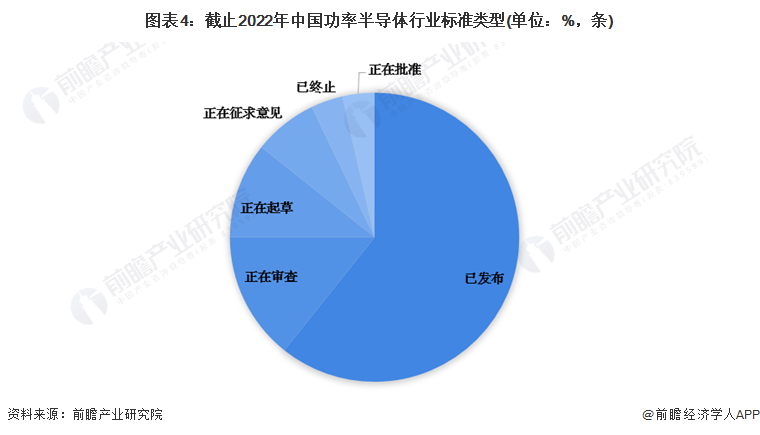 2022年中国功率半导体行业发展监管环境分析 标准化建设为行业监管主旋律【组图】BBIN(图4)