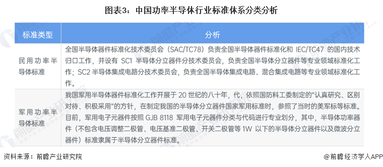 2022年中国功率半导体行业发展监管环境分析 标准化建设为行业监管主旋律【组图】BBIN(图3)