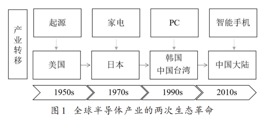 BBIN半导体产业的“突围”之路中国能怎么走呢？