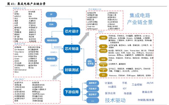 半导BBIN体再次站上风口一文看懂行业现状及赛道龙头！