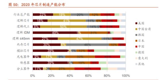 半导BBIN体再次站上风口一文看懂行业现状及赛道龙头！(图3)