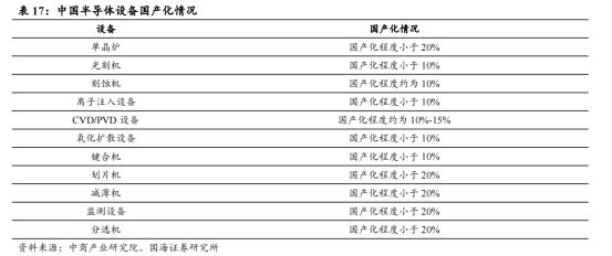 半导BBIN体再次站上风口一文看懂行业现状及赛道龙头！(图7)