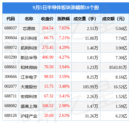 半导体板块9月5日跌029%声光电科领跌主力资金净BBIN流出1334亿元