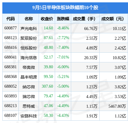半导体板块9月5日跌029%声光电科领跌主力资金净BBIN流出1334亿元(图2)