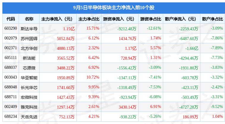半导体板块9月5日跌029%声光电科领跌主力资金净BBIN流出1334亿元(图3)