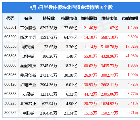 半导体板块9月5日跌029%声光电科领跌主力资金净BBIN流出1334亿元(图4)