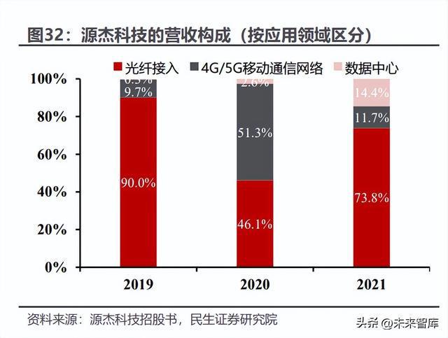 BBIN光芯片行业深度研究：国产光芯片持续渗透中高端替代加速(图13)