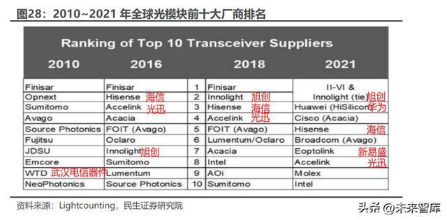 BBIN光芯片行业深度研究：国产光芯片持续渗透中高端替代加速(图12)