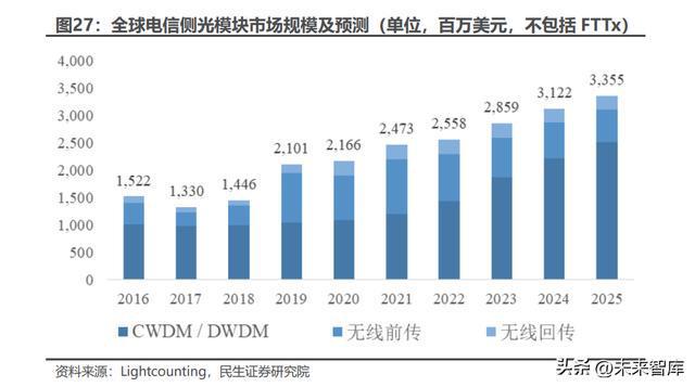 BBIN光芯片行业深度研究：国产光芯片持续渗透中高端替代加速(图11)