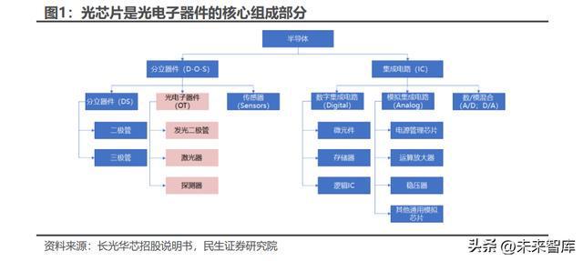 BBIN光芯片行业深度研究：国产光芯片持续渗透中高端替代加速