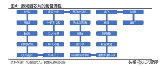 BBIN光芯片行业深度研究：国产光芯片持续渗透中高端替代加速(图2)