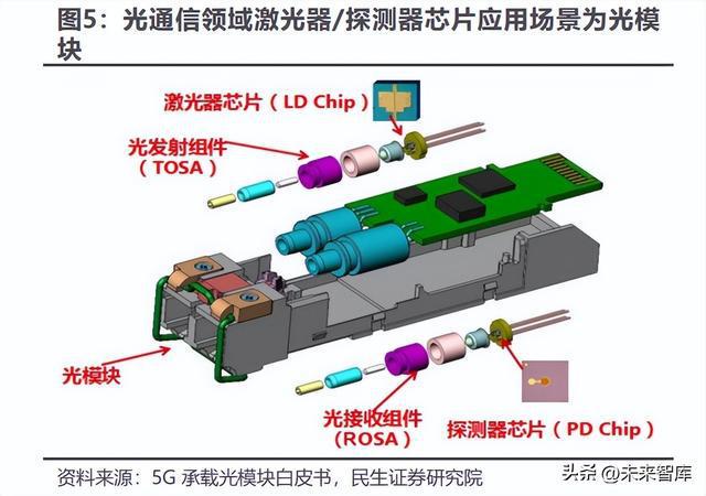 BBIN光芯片行业深度研究：国产光芯片持续渗透中高端替代加速(图4)