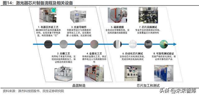 BBIN光芯片行业深度研究：国产光芯片持续渗透中高端替代加速(图7)