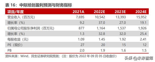 BBIN光芯片行业深度研究：国产光芯片持续渗透中高端替代加速(图15)