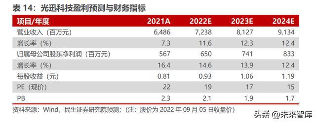 BBIN光芯片行业深度研究：国产光芯片持续渗透中高端替代加速(图14)