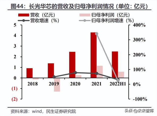 BBIN光芯片行业深度研究：国产光芯片持续渗透中高端替代加速(图22)