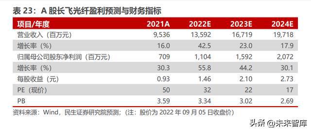 BBIN光芯片行业深度研究：国产光芯片持续渗透中高端替代加速(图21)