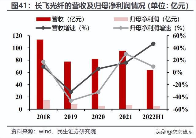 BBIN光芯片行业深度研究：国产光芯片持续渗透中高端替代加速(图20)