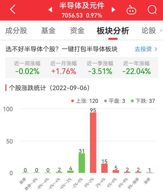 半导体BBIN板块涨097% 利扬芯片涨1231%居首