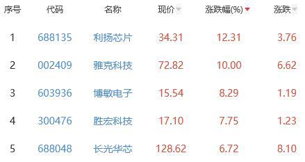 半导体BBIN板块涨097% 利扬芯片涨1231%居首(图2) 半导体BBIN板块涨097% 利扬芯片涨1231%居首(图2)