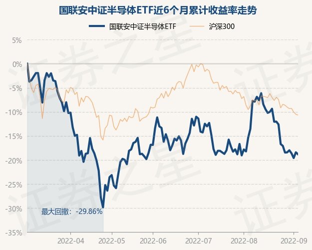 9月6日基金快报：国联安中证半导体ETF最新净值09BBIN304涨07%(图1)