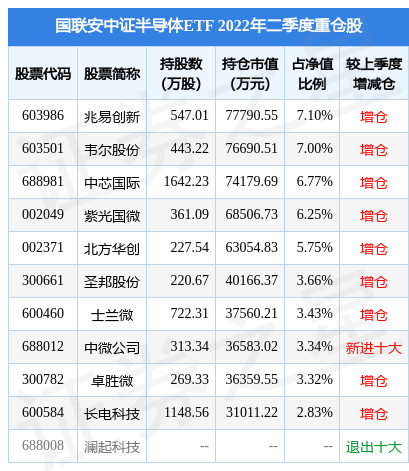9月6日基金快报：国联安中证半导体ETF最新净值09BBIN304涨07%(图2)